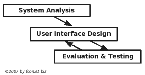 Usability Enginerring Process