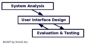 Usability Engineering Process